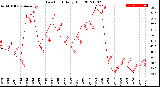 Milwaukee Weather Dew Point<br>Daily High