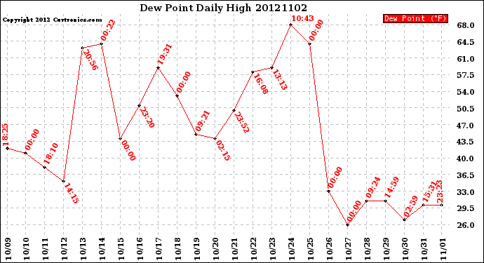 Milwaukee Weather Dew Point<br>Daily High