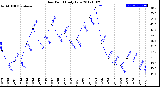 Milwaukee Weather Dew Point<br>Daily Low