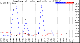 Milwaukee Weather Evapotranspiration<br>vs Rain per Day<br>(Inches)