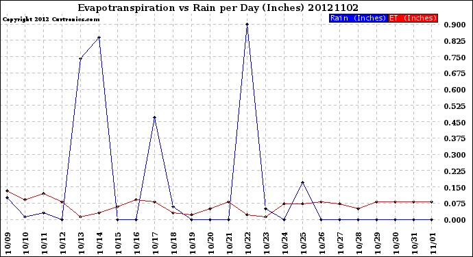 Milwaukee Weather Evapotranspiration<br>vs Rain per Day<br>(Inches)