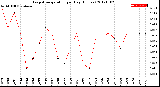 Milwaukee Weather Evapotranspiration<br>per Day (Inches)