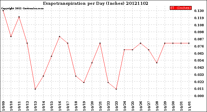 Milwaukee Weather Evapotranspiration<br>per Day (Inches)