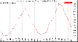 Milwaukee Weather Evapotranspiration<br>per Month (Inches)