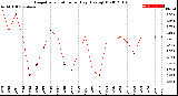 Milwaukee Weather Evapotranspiration<br>per Day (Ozs sq/ft)