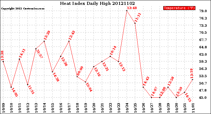 Milwaukee Weather Heat Index<br>Daily High