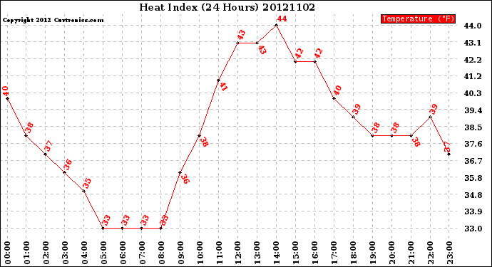 Milwaukee Weather Heat Index<br>(24 Hours)