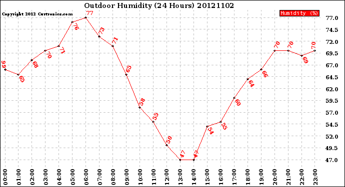 Milwaukee Weather Outdoor Humidity<br>(24 Hours)