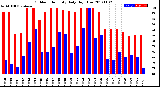 Milwaukee Weather Outdoor Humidity<br>Daily High/Low