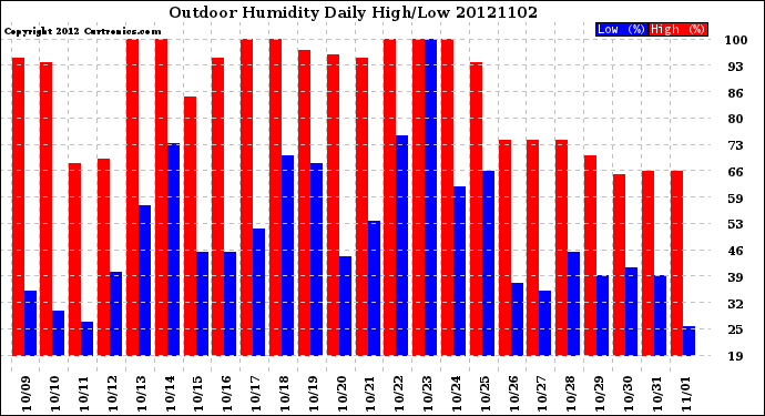 Milwaukee Weather Outdoor Humidity<br>Daily High/Low