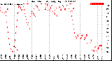 Milwaukee Weather Outdoor Humidity<br>Daily High