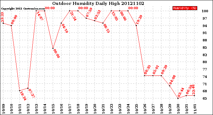 Milwaukee Weather Outdoor Humidity<br>Daily High