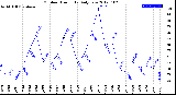 Milwaukee Weather Outdoor Humidity<br>Daily Low