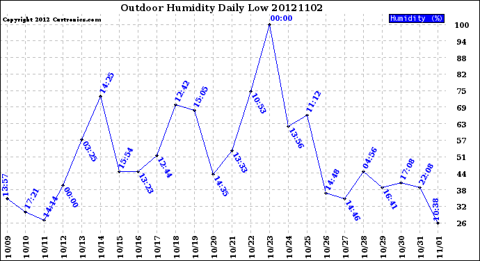 Milwaukee Weather Outdoor Humidity<br>Daily Low