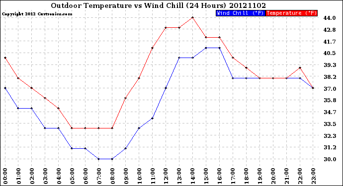 Milwaukee Weather Outdoor Temperature<br>vs Wind Chill<br>(24 Hours)