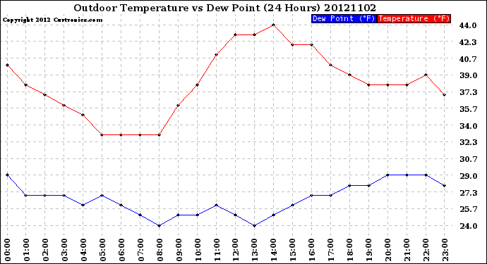 Milwaukee Weather Outdoor Temperature<br>vs Dew Point<br>(24 Hours)