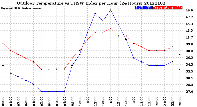 Milwaukee Weather Outdoor Temperature<br>vs THSW Index<br>per Hour<br>(24 Hours)