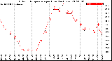 Milwaukee Weather Outdoor Temperature<br>per Hour<br>(24 Hours)