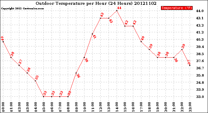 Milwaukee Weather Outdoor Temperature<br>per Hour<br>(24 Hours)