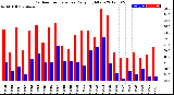 Milwaukee Weather Outdoor Temperature<br>Daily High/Low