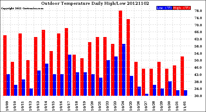 Milwaukee Weather Outdoor Temperature<br>Daily High/Low