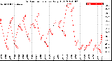 Milwaukee Weather Outdoor Temperature<br>Daily High