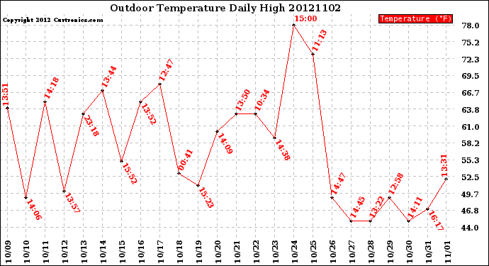 Milwaukee Weather Outdoor Temperature<br>Daily High