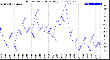 Milwaukee Weather Outdoor Temperature<br>Daily Low