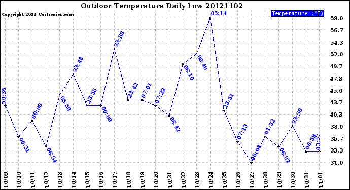 Milwaukee Weather Outdoor Temperature<br>Daily Low