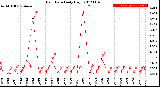 Milwaukee Weather Rain Rate<br>Daily High