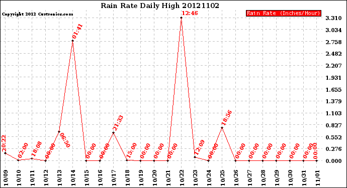 Milwaukee Weather Rain Rate<br>Daily High