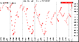 Milwaukee Weather Solar Radiation<br>Daily