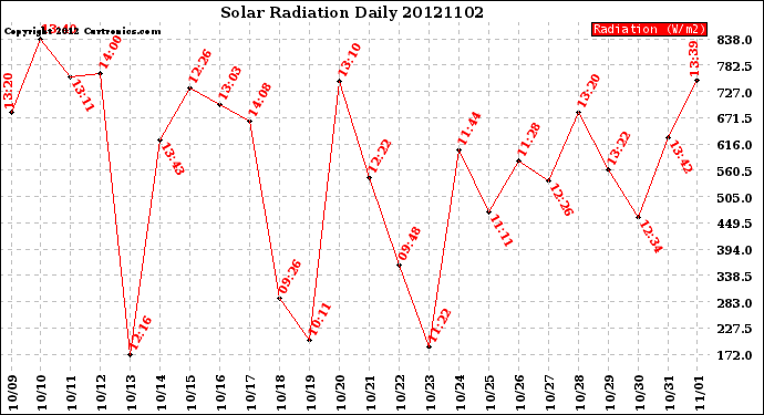 Milwaukee Weather Solar Radiation<br>Daily