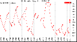 Milwaukee Weather THSW Index<br>Daily High