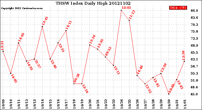 Milwaukee Weather THSW Index<br>Daily High