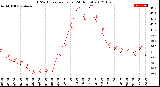 Milwaukee Weather THSW Index<br>per Hour<br>(24 Hours)