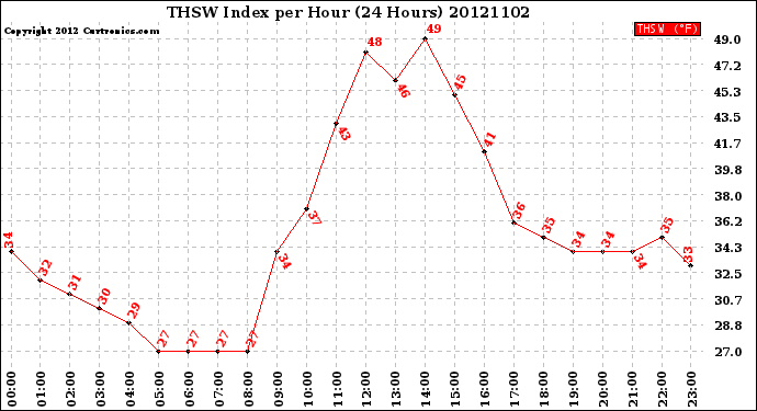 Milwaukee Weather THSW Index<br>per Hour<br>(24 Hours)