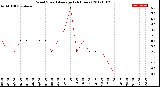 Milwaukee Weather Wind Speed<br>Average<br>(24 Hours)