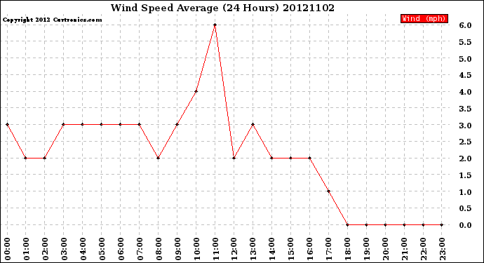 Milwaukee Weather Wind Speed<br>Average<br>(24 Hours)