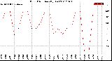 Milwaukee Weather Wind Direction<br>(By Day)