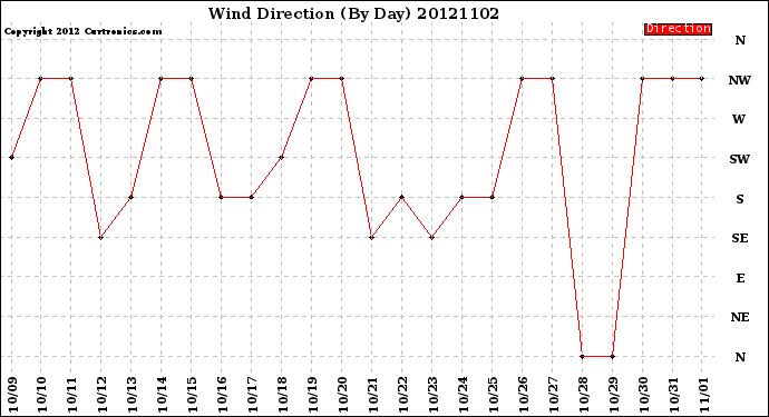 Milwaukee Weather Wind Direction<br>(By Day)