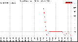 Milwaukee Weather Wind Direction<br>(24 Hours)