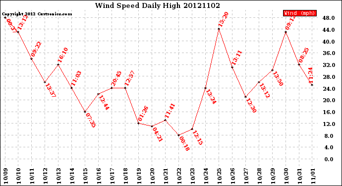 Milwaukee Weather Wind Speed<br>Daily High