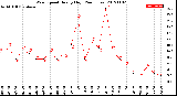 Milwaukee Weather Wind Speed<br>Hourly High<br>(24 Hours)