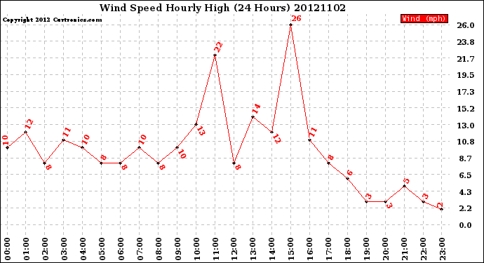 Milwaukee Weather Wind Speed<br>Hourly High<br>(24 Hours)