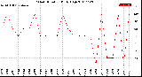 Milwaukee Weather Wind Direction<br>Daily High