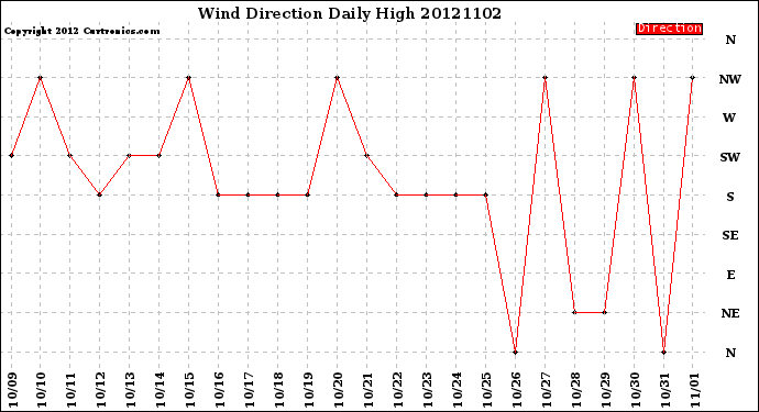 Milwaukee Weather Wind Direction<br>Daily High