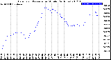 Milwaukee Weather Barometric Pressure<br>per Minute<br>(24 Hours)