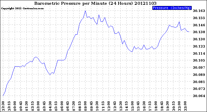 Milwaukee Weather Barometric Pressure<br>per Minute<br>(24 Hours)