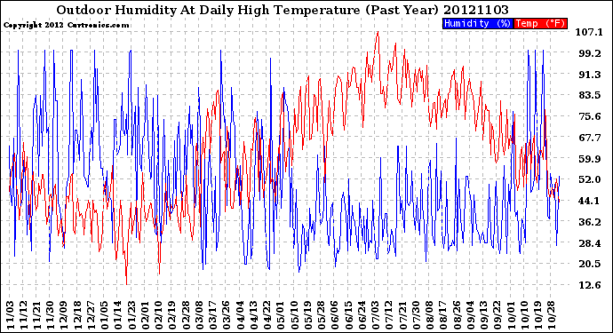 Milwaukee Weather Outdoor Humidity<br>At Daily High<br>Temperature<br>(Past Year)